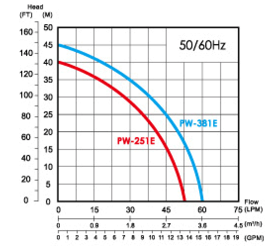  Máy bơm dân dụng PW-381E 750W