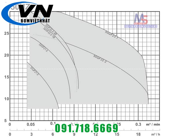 MÁY BƠM CHÌM HÚT NƯỚC THẢI CẮT RÁC 1 PHA-2POLE 32GF21.0 220V 7